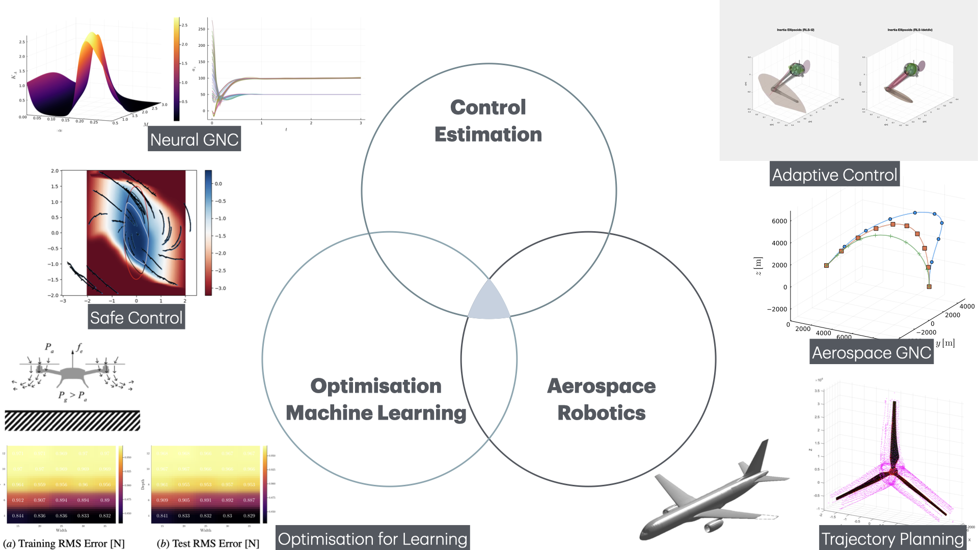 Research areas — Control & Estimation, Optimisation & Machine Learning, Aerospace Robotics